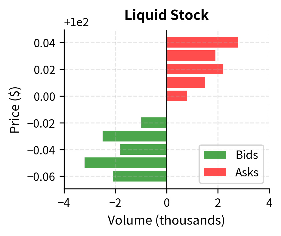 Horizontal bar chart showing the order book for a liquid, large-cap stock. The market displays tight price clustering with substantial volume at each price level, indicating high liquidity and low transaction costs for small to medium trades.